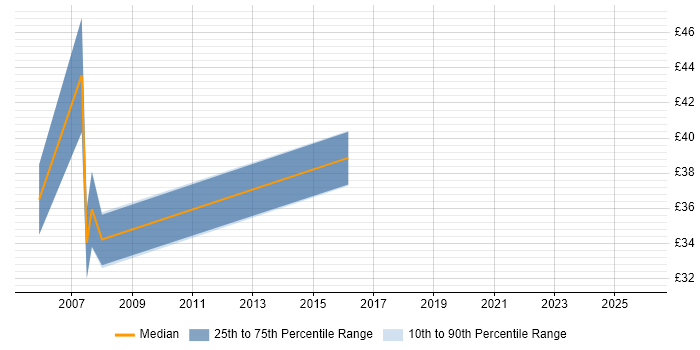 Contractor hourly rate distribution trend for Project Manager job vacancies in Croydon