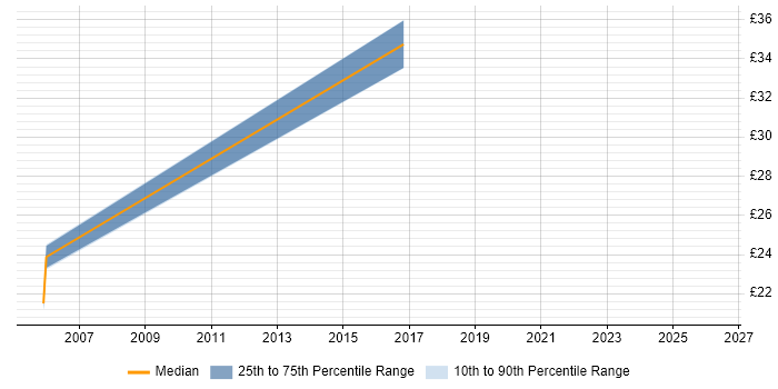 Contractor hourly rate distribution trend for jobs in Croydon citing Requirements Gathering