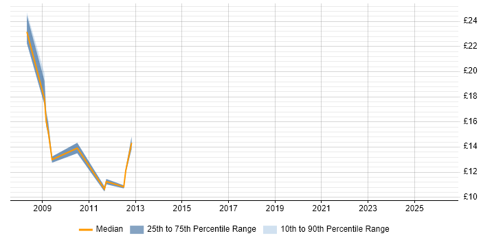 Contractor hourly rate distribution trend for jobs in Croydon citing Retail