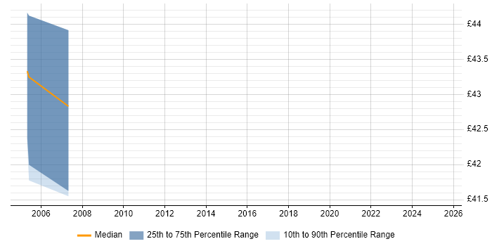 Contractor hourly rate distribution trend for Security Engineer job vacancies in Croydon Contractor hourly rate distribution trend for Security Engineer job vacancies in Croydon