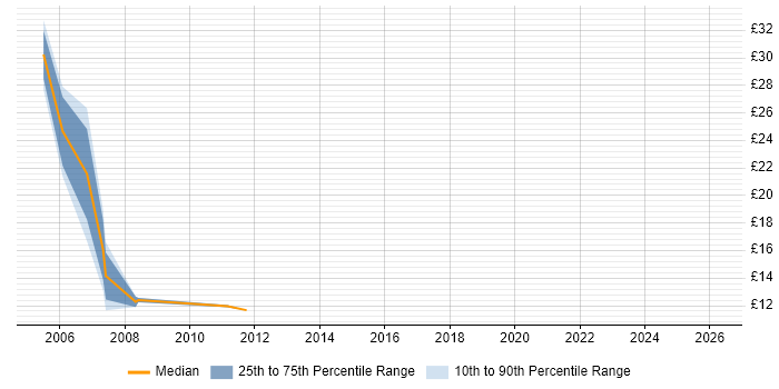 Contractor hourly rate distribution trend for jobs in Croydon citing Self-Motivation