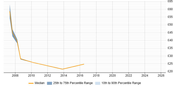 Contractor hourly rate distribution trend for Senior job vacancies in Croydon