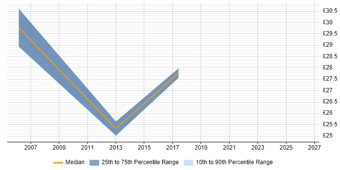 Contractor hourly rate distribution trend for jobs in Croydon citing SharePoint