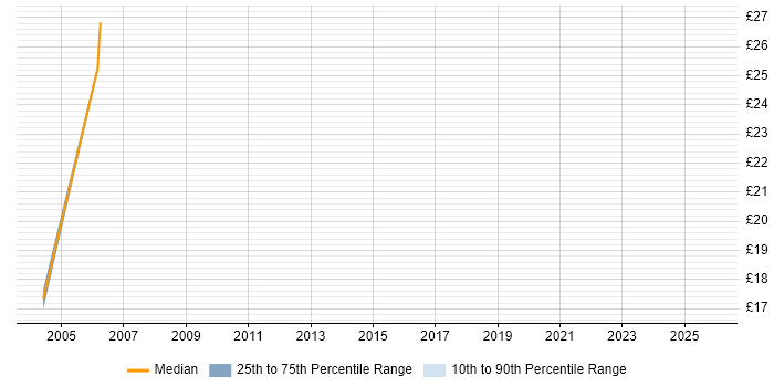 Contractor hourly rate distribution trend for jobs in Croydon citing Software Engineering