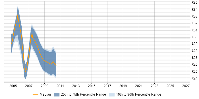 Contractor hourly rate distribution trend for jobs in Croydon citing SQL Server