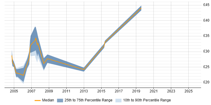 Contractor hourly rate distribution trend for jobs in Croydon citing SQL