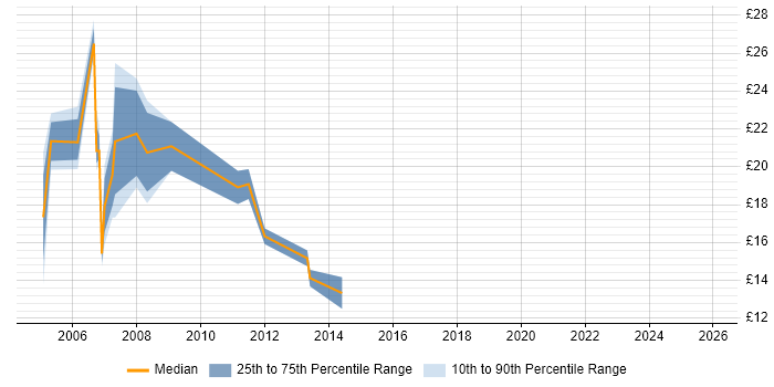 Contractor hourly rate distribution trend for jobs in Croydon citing TCP/IP