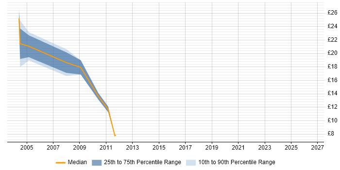 Contractor hourly rate distribution trend for jobs in Croydon citing Telecoms