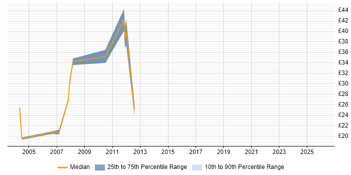 Contractor hourly rate distribution trend for Tester job vacancies in Croydon
