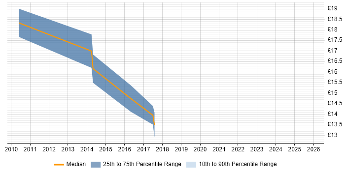 Contractor hourly rate distribution trend for jobs in Croydon citing Time Management