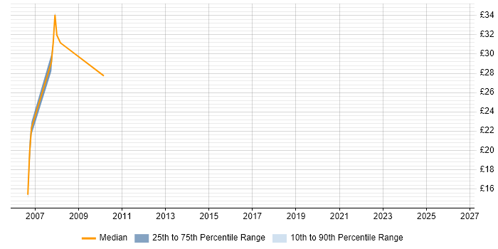 Contractor hourly rate distribution trend for jobs in Croydon citing User Acceptance Testing