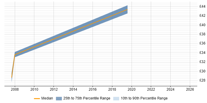 Contractor hourly rate distribution trend for jobs in Croydon citing VMware