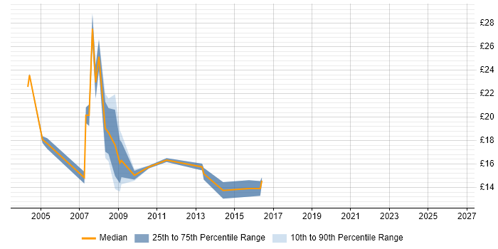 Contractor hourly rate distribution trend for jobs in Croydon citing Windows Server