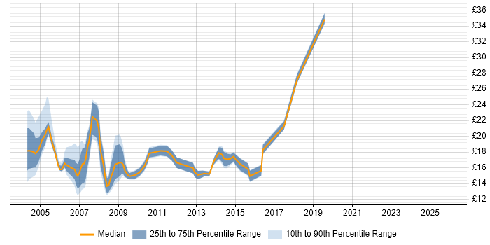 Contractor hourly rate distribution trend for jobs in Croydon citing Windows