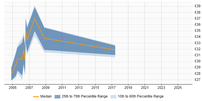 Contractor hourly rate distribution trend for jobs in Croydon citing XML