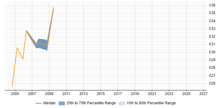 Contractor hourly rate distribution trend for C# .NET Developer job vacancies in South London