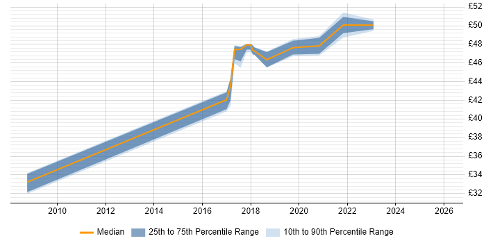 Contractor hourly rate distribution trend for C# Software Engineer job vacancies in South London