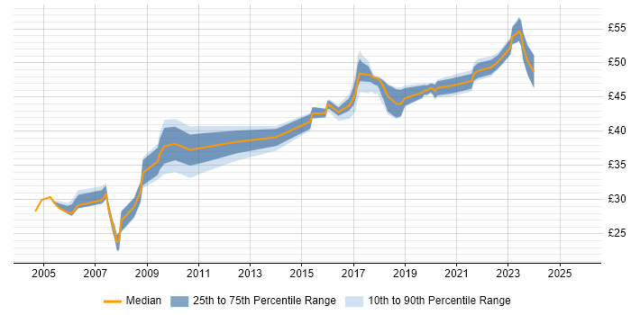 Contractor hourly rate distribution trend for jobs in South London citing C# Contractor hourly rate distribution trend for jobs in South London citing C#