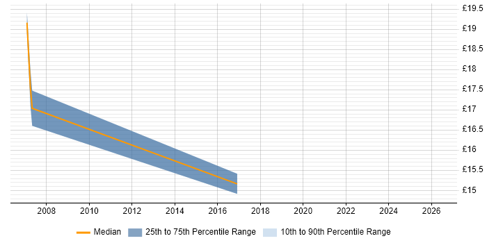 Contractor hourly rate distribution trend for jobs in South London citing CTC Cleared