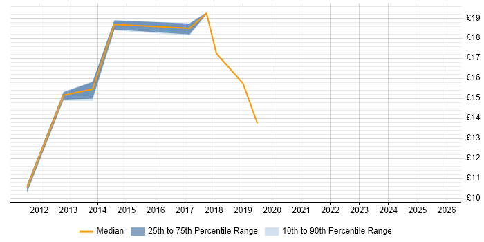 Contractor hourly rate distribution trend for jobs in South London citing Customer Experience