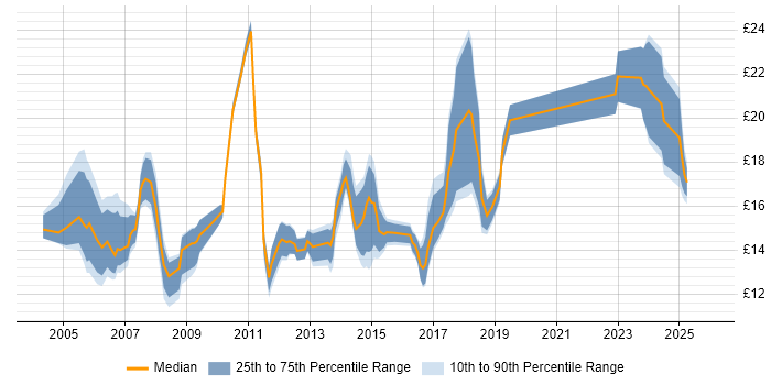 Contractor hourly rate distribution trend for jobs in South London citing Customer Service