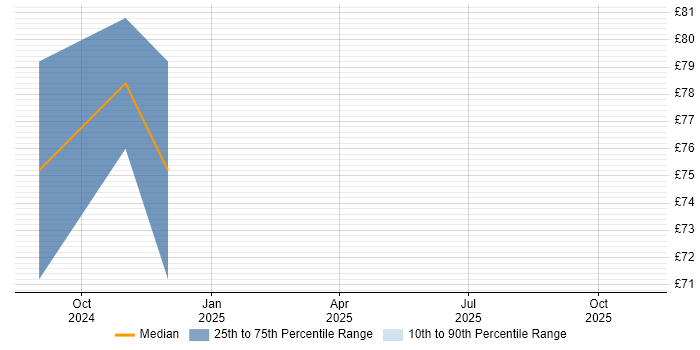 Contractor hourly rate distribution trend for jobs in South London citing Cybersecurity