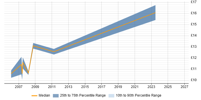 Contractor hourly rate distribution trend for Data Administrator job vacancies in South London