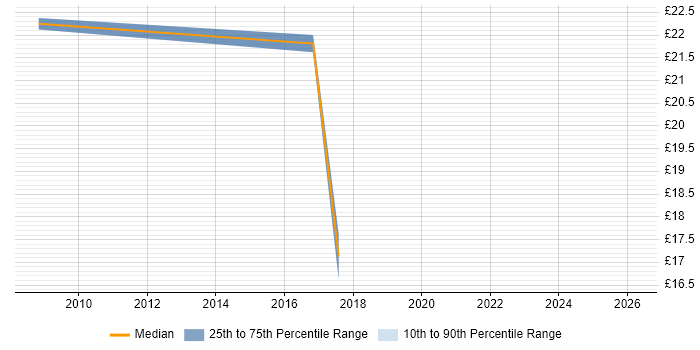 Contractor hourly rate distribution trend for Data Centre Engineer job vacancies in South London