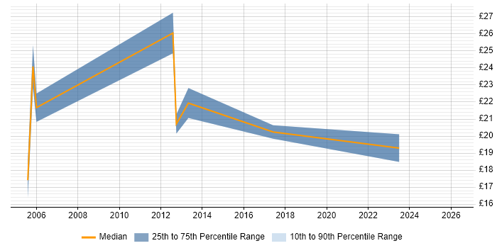 Contractor hourly rate distribution trend for jobs in South London citing Data Cleansing