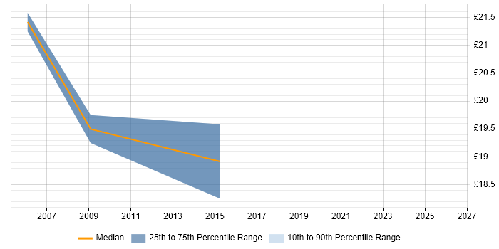 Contractor hourly rate distribution trend for jobs in South London citing Data Collection