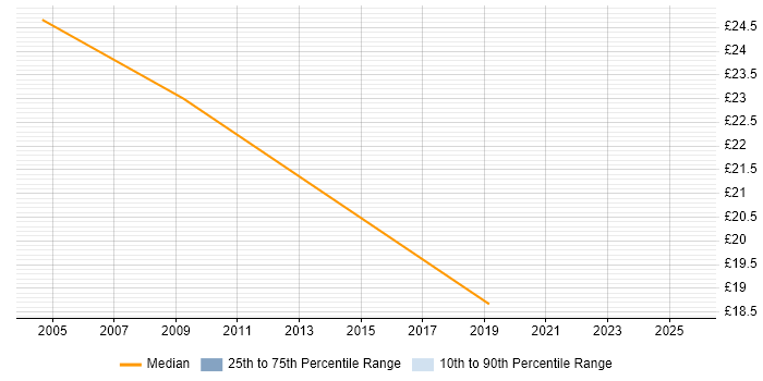 Contractor hourly rate distribution trend for Data Engineer job vacancies in South London