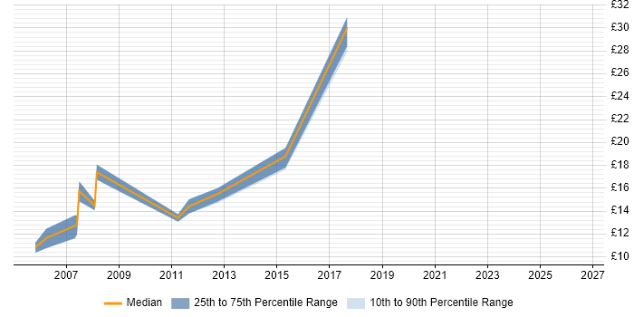 Contractor hourly rate distribution trend for jobs in South London citing Data Entry