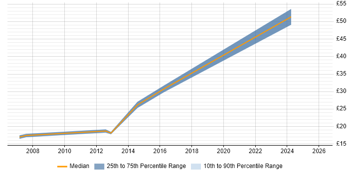 Contractor hourly rate distribution trend for jobs in South London citing Data Protection Act