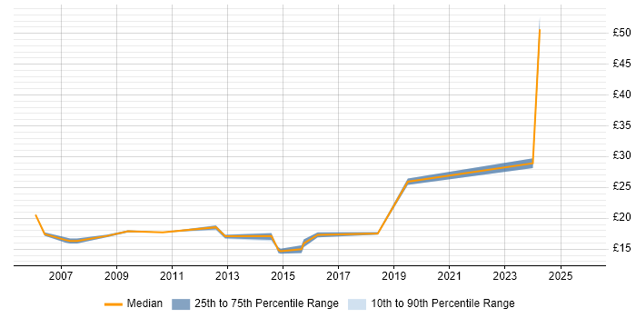 Contractor hourly rate distribution trend for jobs in South London citing Data Protection