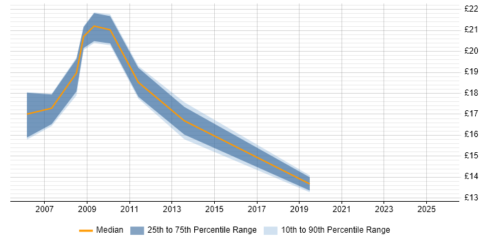 Contractor hourly rate distribution trend for jobs in South London citing Data Quality Contractor hourly rate distribution trend for jobs in South London citing Data Quality