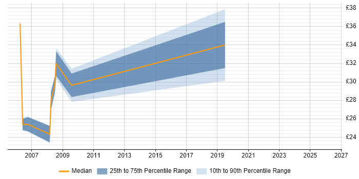 Contractor hourly rate distribution trend for jobs in South London citing Data Warehouse