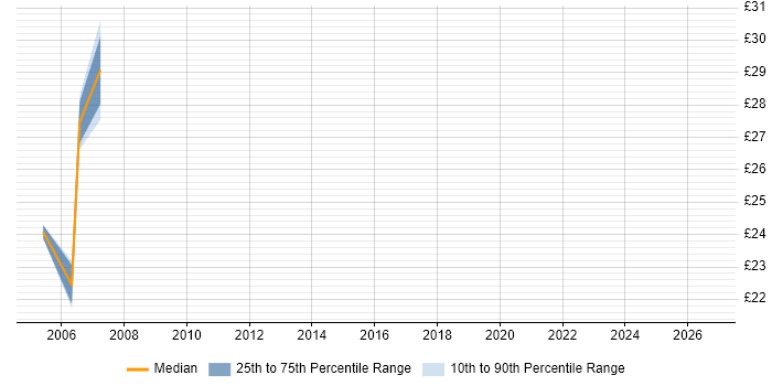 Contractor hourly rate distribution trend for jobs in South London citing Db2