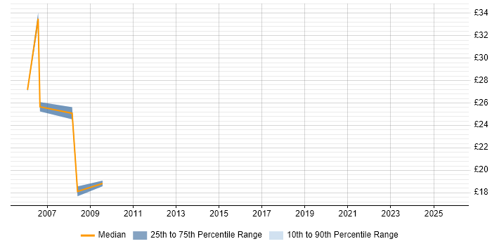Contractor hourly rate distribution trend for DBA job vacancies in South London