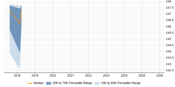Contractor hourly rate distribution trend for jobs in South London citing Deployment Automation
