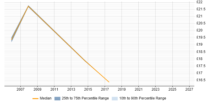 Contractor hourly rate distribution trend for Deployment Engineer job vacancies in South London
