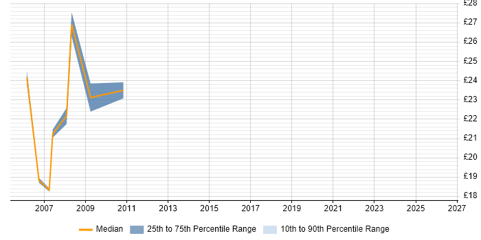Contractor hourly rate distribution trend for Designer job vacancies in South London
