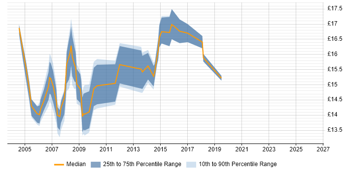 Contractor hourly rate distribution trend for Desktop Engineer job vacancies in South London