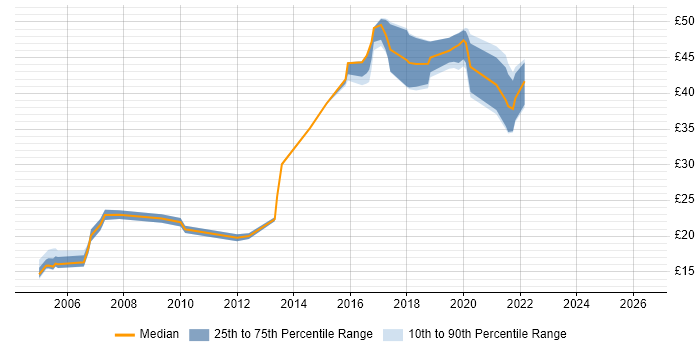 Contractor hourly rate distribution trend for jobs in South London citing DHCP