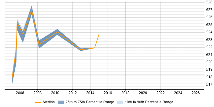 Contractor hourly rate distribution trend for jobs in South London citing Disaster Recovery
