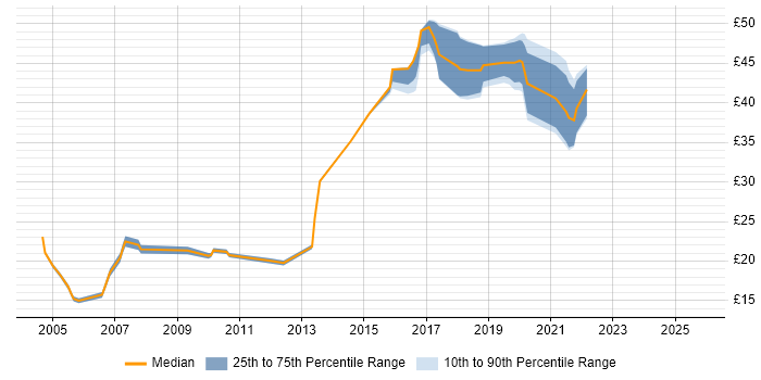 Contractor hourly rate distribution trend for jobs in South London citing DNS Contractor hourly rate distribution trend for jobs in South London citing DNS