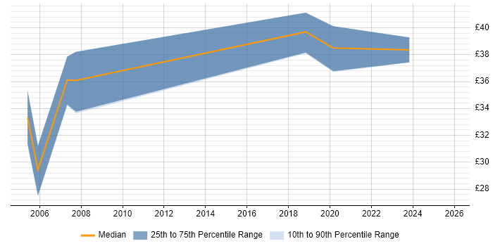 Contractor hourly rate distribution trend for jobs in South London citing Documentation Skills