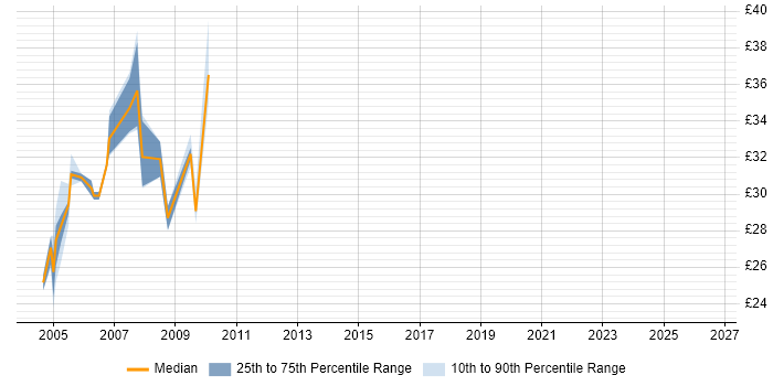 Contractor hourly rate distribution trend for .NET Developer job vacancies in South London