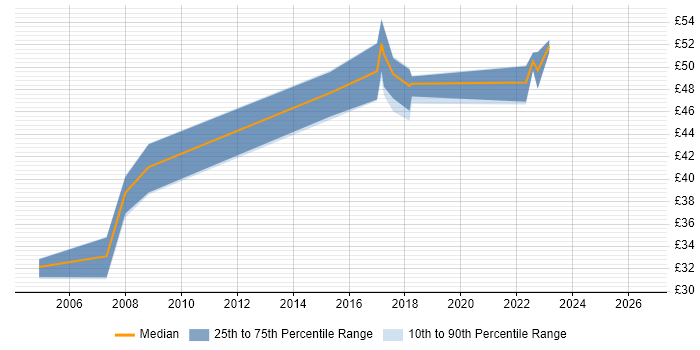 Contractor hourly rate distribution trend for jobs in South London citing .NET Framework