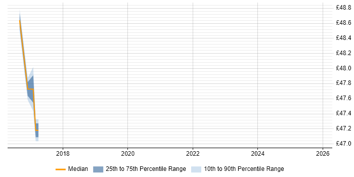 Contractor hourly rate distribution trend for jobs in South London citing DV Cleared