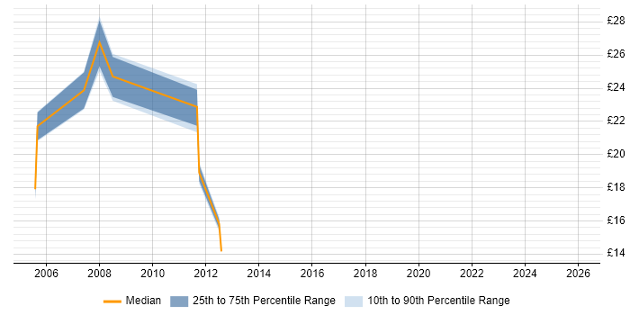 Contractor hourly rate distribution trend for jobs in South London citing E-Commerce